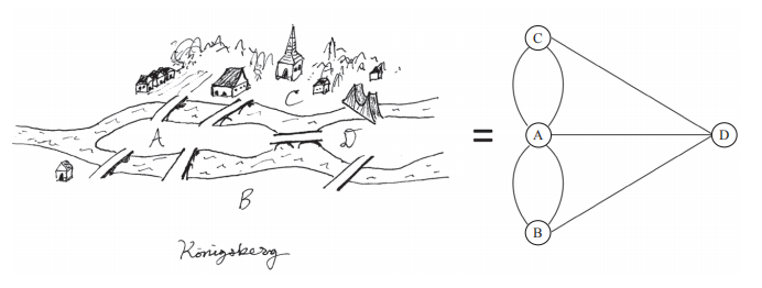 图 3 哥尼斯堡七桥问题