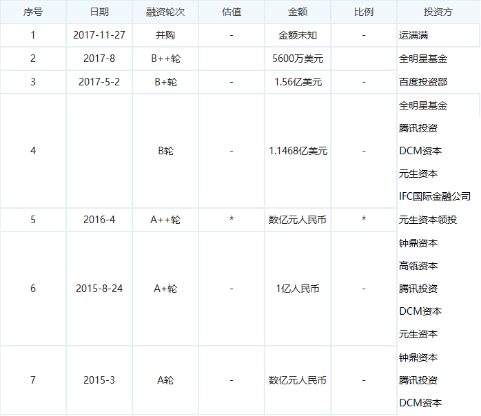 货车帮融资历程（新眸根据公开数据整理）