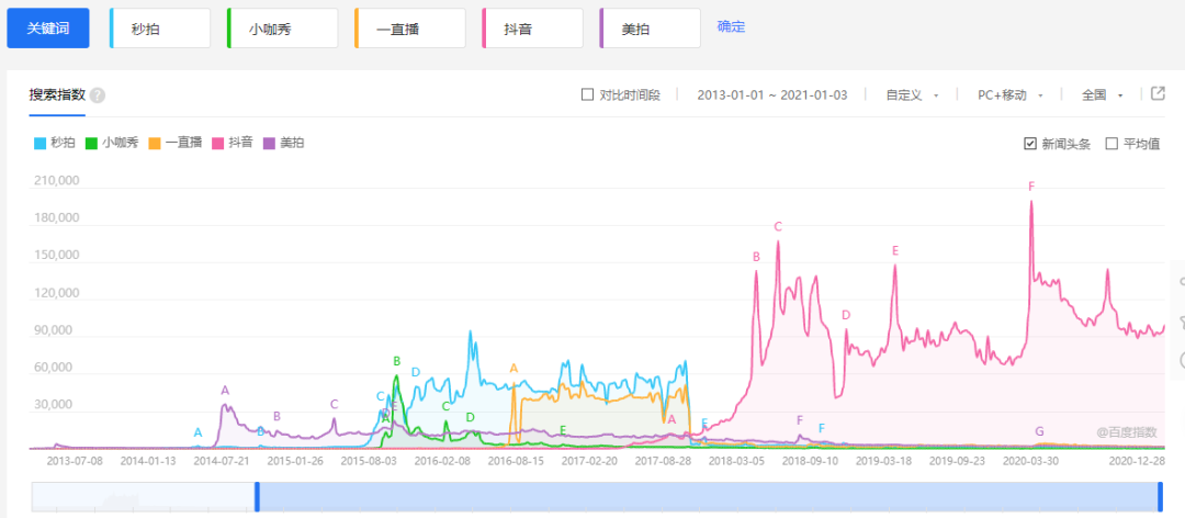 月活方面亦呈现明显落差
