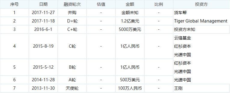 运满满融资历程（新眸根据公开数据整理）