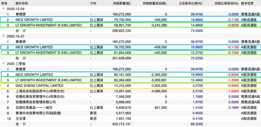 三只松鼠前十大股东，来自Wind