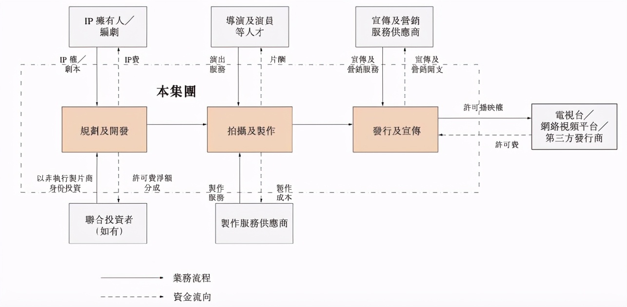 稻草熊自制剧集播映权许可业务的业务模式