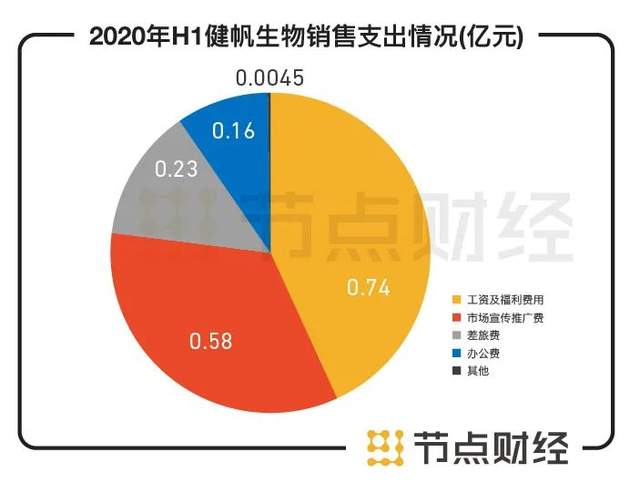 数据来源：健帆生物2020年半年报
