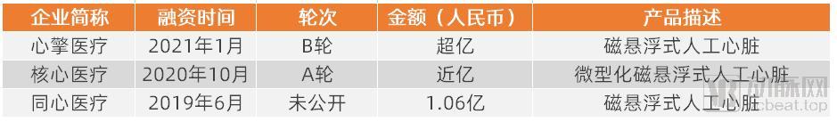 国内人工心脏研发企业融资情况
