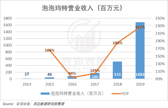 泡泡玛特2014年至2019年营收状况 / 图片来源：洞见数据