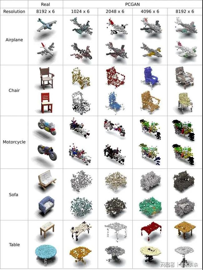 图 | real 列为真实物体的 3D 点云图像，后列为 PCGAN 产生的的结果（来源：该论文）