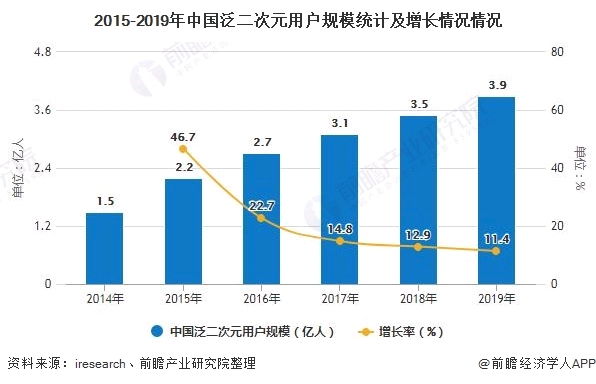 2014-2019年我国二次元人口规模变化