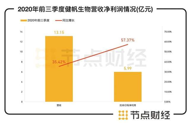 数据来源：健帆生物2020年三季度报