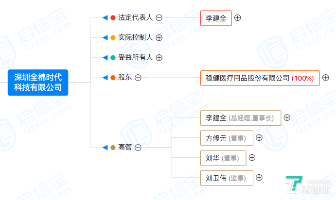 全棉时代是稳健医疗集团的全资子公司（来源启信宝）