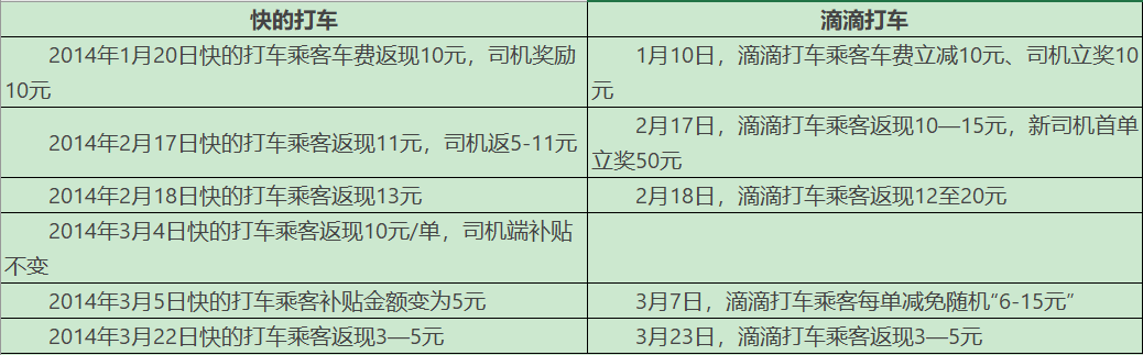 图：滴滴快的补贴大战复盘（新眸根据公开信息整理）