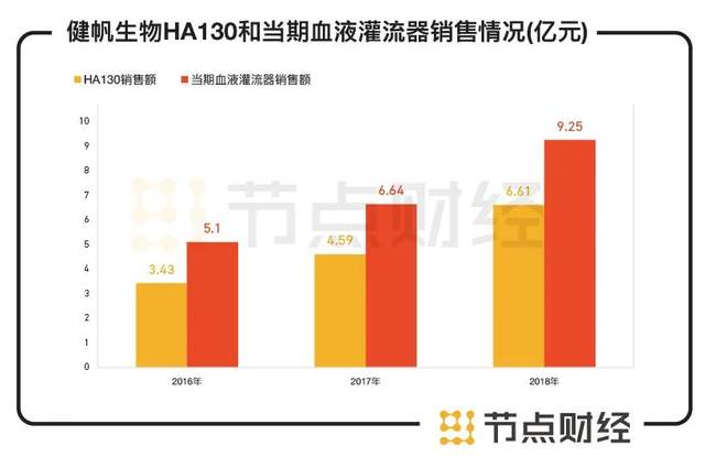 数据来源：健帆生物公告