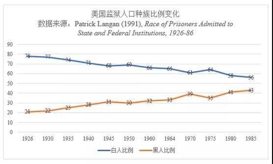 在美国监狱人口种族比例变化一图中，&ldquo;黑人&rdquo;仍面临严峻的歧视问题