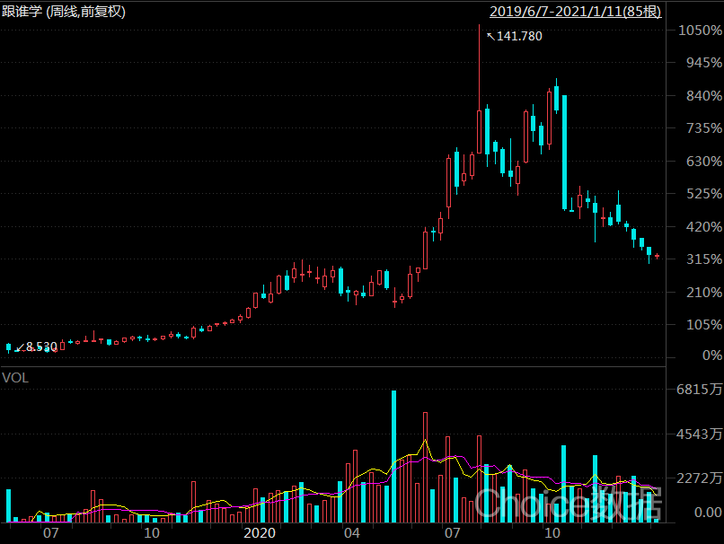 图9：跟谁学股价走势日K图，来源：choice