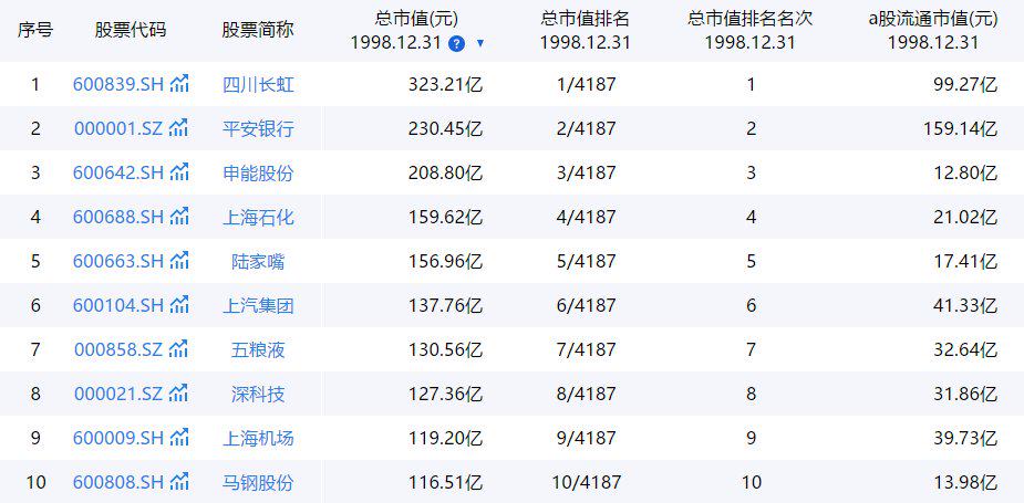 1998年12月31日A股总市值前10，图源：同花顺iFinD