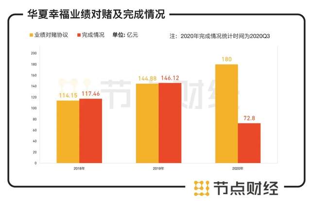 数据来源：华夏幸福财报