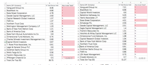 机构股东 左：埃克森美孚 右：通用汽车