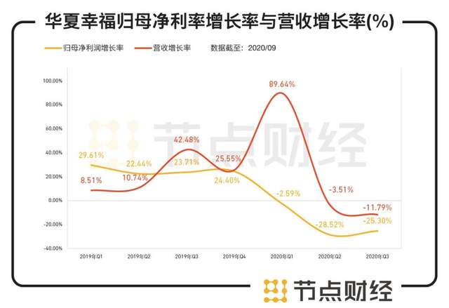 数据来源：华夏幸福财报