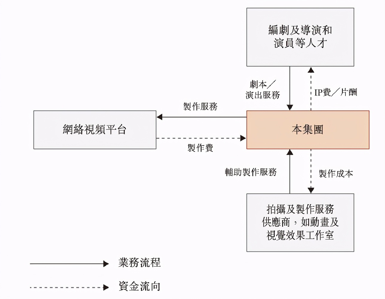 稻草熊定制剧集承制业务的业务模式