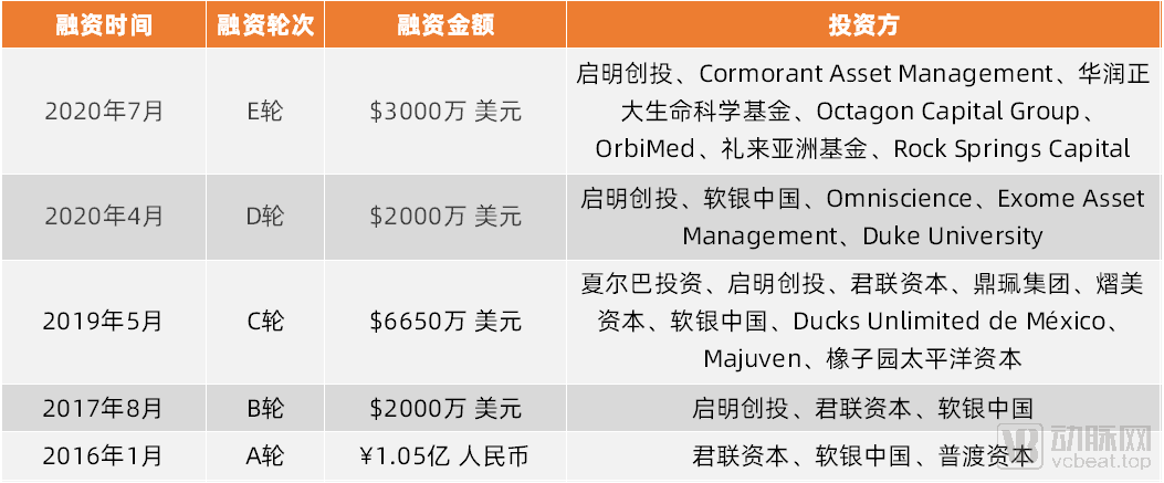 诺辉健康上市前融资情况