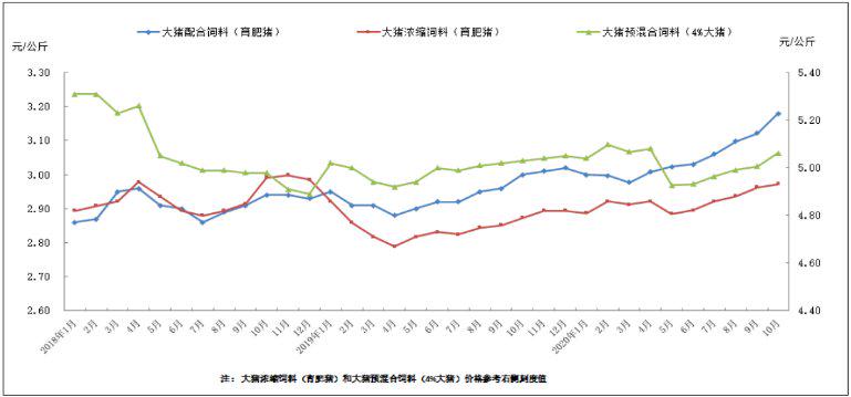 ▲2018年1月以来猪饲料变化情况，图片截取自中国饲料工业协会