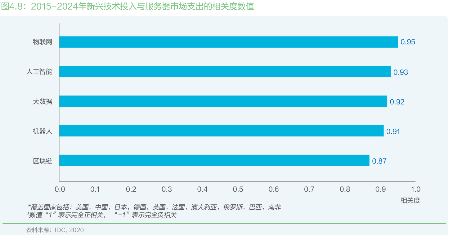 2015-2024年新兴技术投入与服务器市场支出和相关度数值