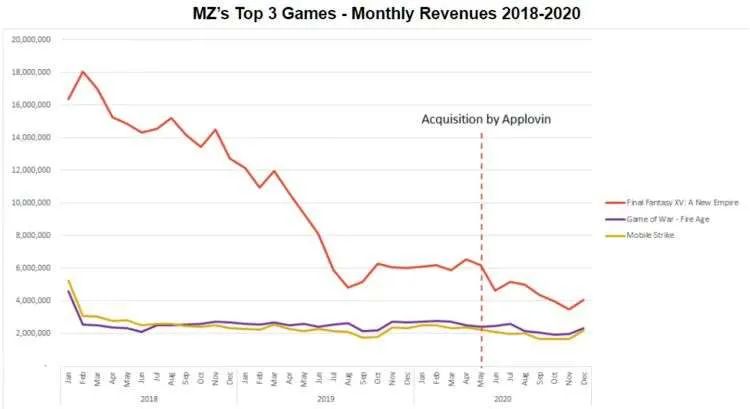 Machine Zone 旗下3款游戏在2018-2020年月营收状况