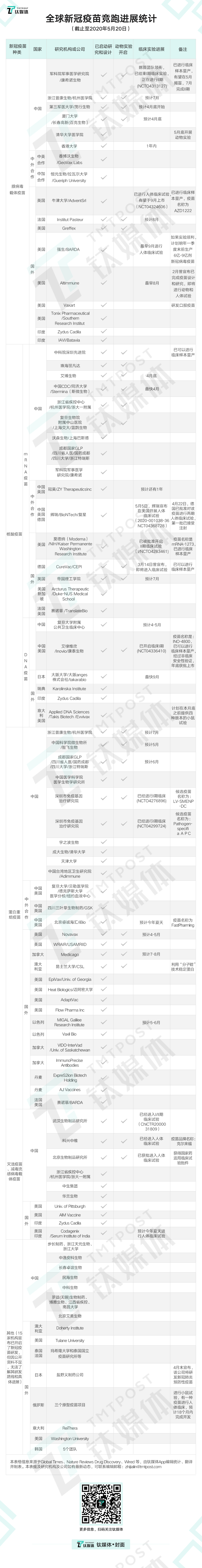 附全球新冠候选疫苗进展统计表格