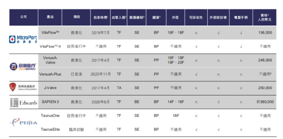 注：TF（经股动脉）、TA（经心尖）、SE（自膨胀式）、BE（球囊膨胀）、BP（牛心包）、PP（猪心包）