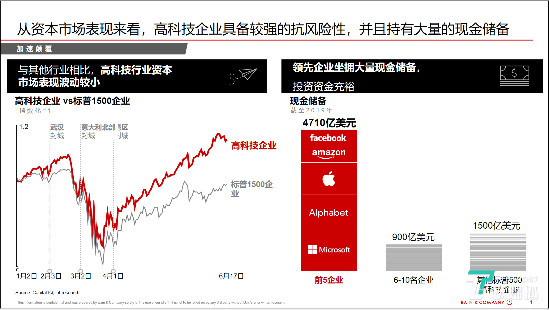 图四 高科技企业疫情期间的资本市场表现及现金储备情况