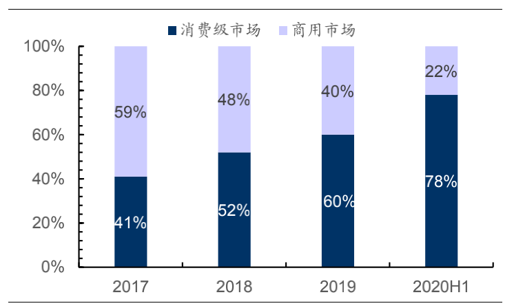 图2：消费级市场占比快速提升，来源：IDC、招股书、国信证券经济研究所
