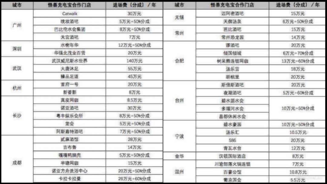 怪兽充电在全国部分城市的进场费（分成）