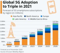 爱立信:全球5G智能手机用户数量今年将增至6亿