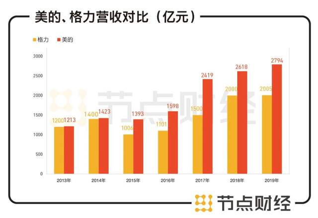 数据来源：公司财报