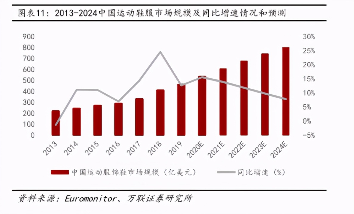 图源：Euromonitor、万联证券研究所