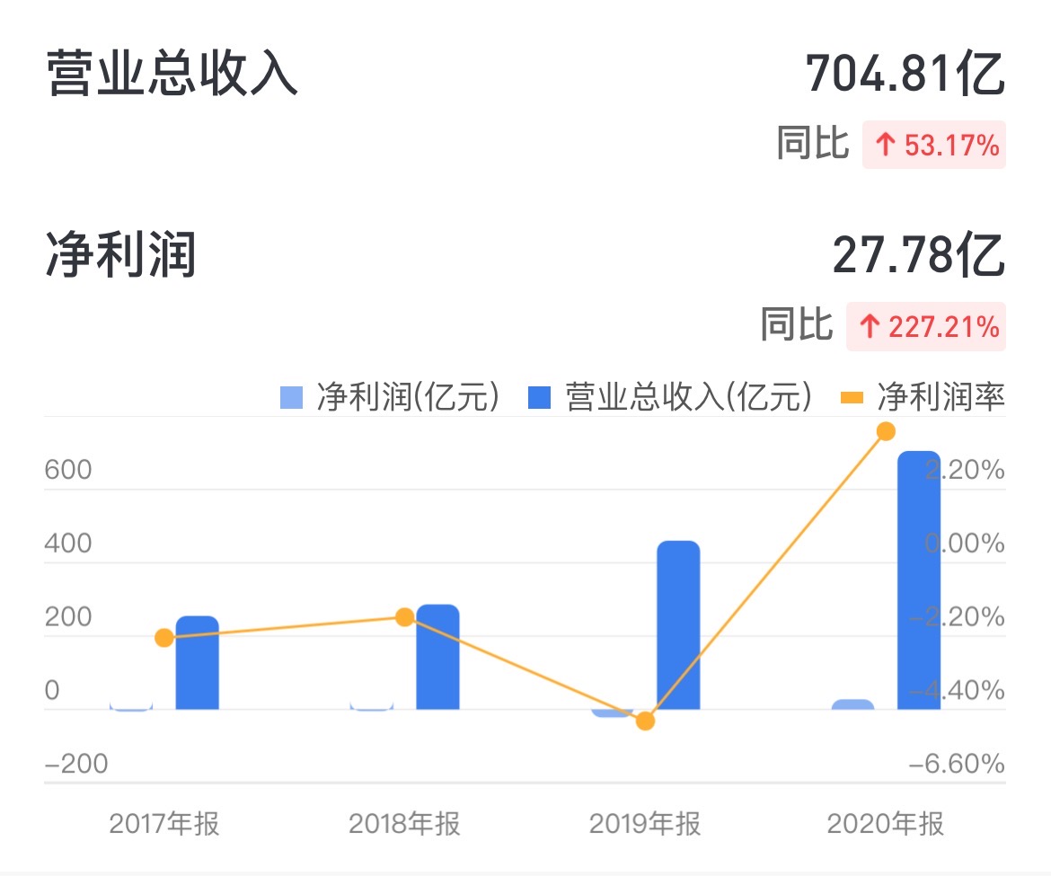 贝壳财务数据 来源：雪球