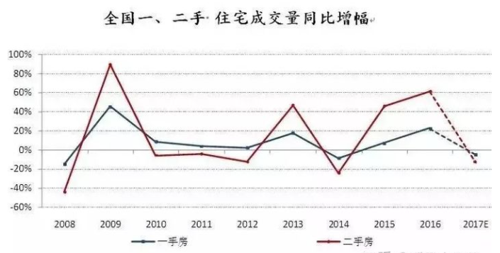 图2：2008-2017E全国一二手住宅成交量增速。来源：易居研究院