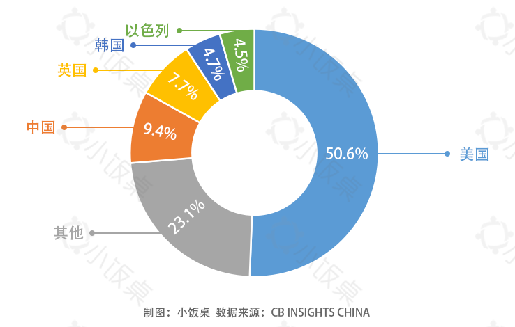 全球不同国家AI制药企业投融资分布图