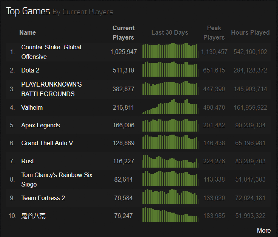 来自Steam Charts的实时统计