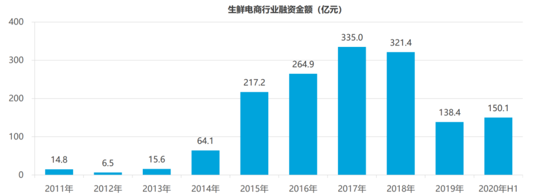 图：生鲜电商行业融资金额（数据来源：Fastdata）