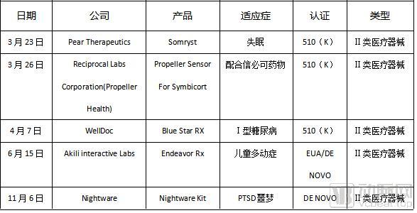 2020年获批的部分处方数字疗法产品