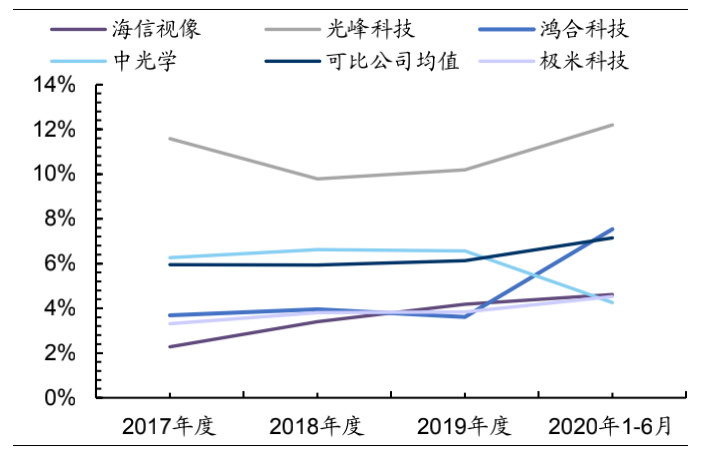 图11：极米科技研发费用率低于可比公司均值，来源：wind、国信证券研究所