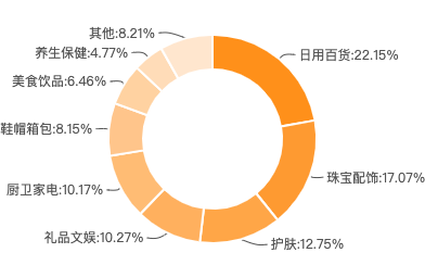 3.27当天辛巴带货商品销售额占比，图源：飞瓜数据