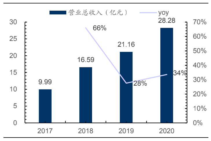 图14：极米科技营业收入情况，来源：wind、国信证券研究所