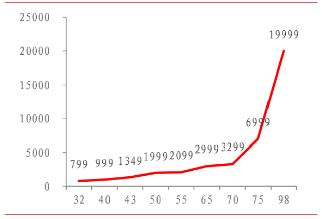 图12：小米液晶电视价格（元），来源：天猫、中泰证券研究所（横轴为英寸）