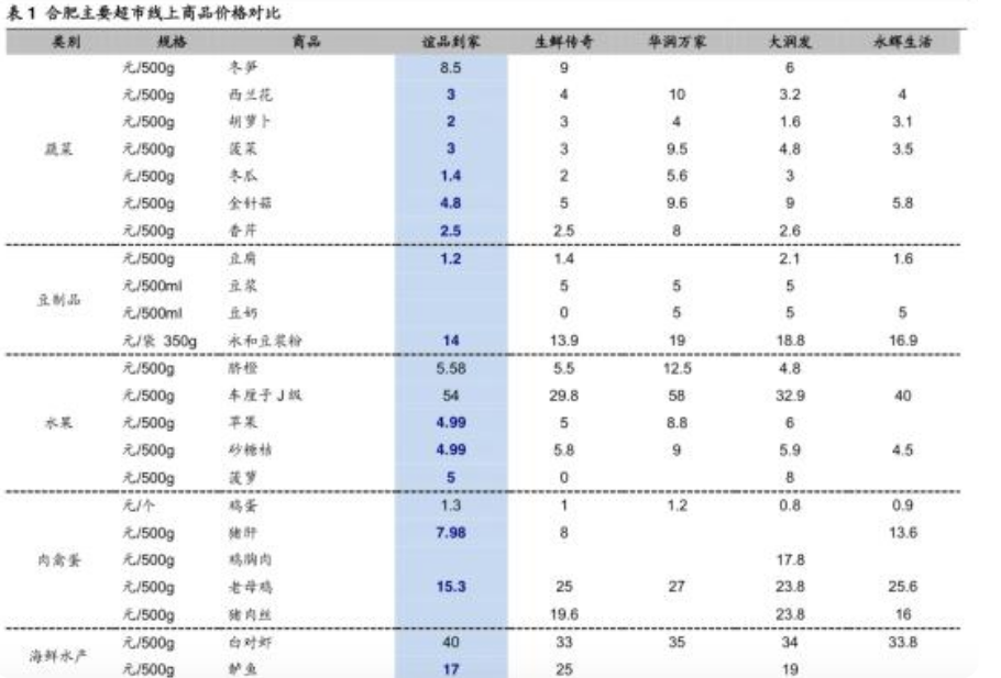 图：合肥主要超市线上商品价格对比（数据来源：海通证券）