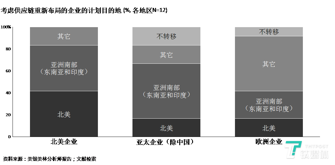 图六 新冠疫情刺激高科技企业加速思考供应链布局