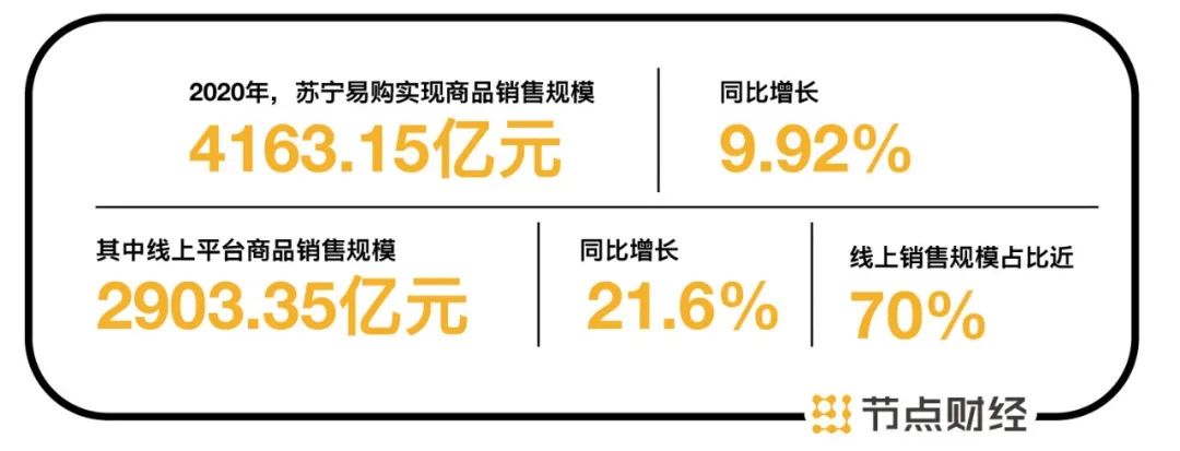 数据来源：苏宁业绩快报
