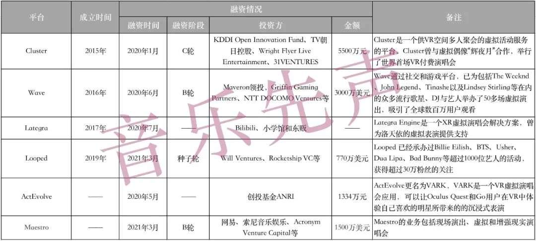 2020年以来虚拟演出领域融资项目（不完全）