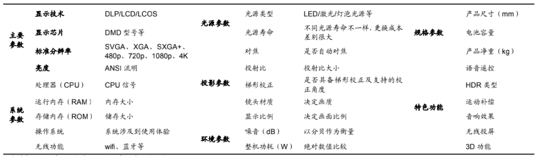 图9：投影仪具有非常量化的比较标准，来源：知乎、小红书、国信证券研究所