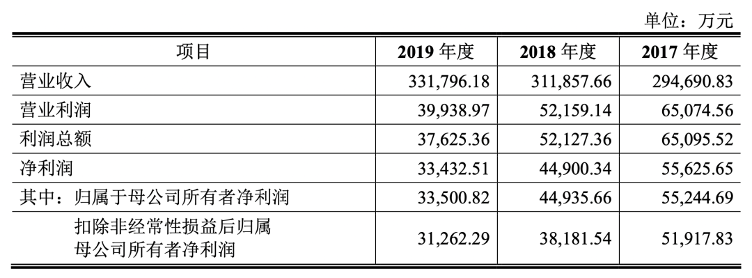 爱慕股份简要合并利润表